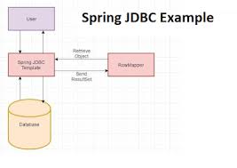 10 Jdbctemplate Examples In Spring Framework In 2020 Spring Framework Reading Data Framework
