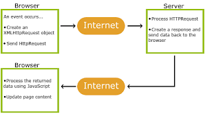 Ajax Introduction