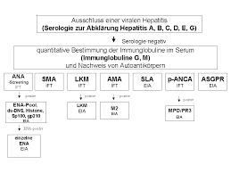 The <applicationpools> collection is included in the default installation of iis 7 and later. Stufendiagnostik Bei Verdacht Auf Eine Autoimmunerkrankung Der Leber Labor Enders