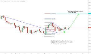 6c1 Charts And Quotes Tradingview