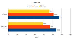 They have lower clock speeds and execute fewer instructions per cycle. Rkblog Ryzen 5 3500x Versus I5 9400f In World Of Warcraft