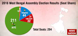 The elections for 294 constituencies were held in. 2019 Lok Sabha Election Analysis What Happened In West Bengal In 2014 Polls What Will Happen This Year News Nation English