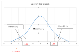 2) buatlah hipotesis ( dan ) dalam bentuk kalimat. Hipotesis Dan Contoh Soal One Tail Two Tail The Journey