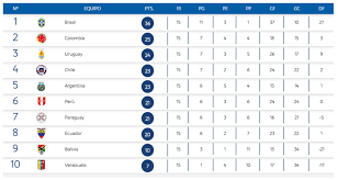 Tabla de posiciones de las eliminatorias sudamericanas al mundial catar 2022 luego de la quinta fecha, victoria de colombia vs. Eliminatorias Sudamericanas Fecha 15 Todos Los Goles Y La Tabla De Posiciones Infobae