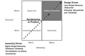 Vocabularies Of Product Design In Innovation Typology After Clark 1985 Download Scientific Diagram