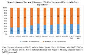 All About Pay And Perks Indias Defence Budget 2016 17