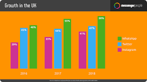 The number of american smartphone users has grown by more than 200 million in the past decade. Whatsapp Wechat And Facebook Messenger Apps Global Messenger Usage Penetration And Statistics Bizibl Com