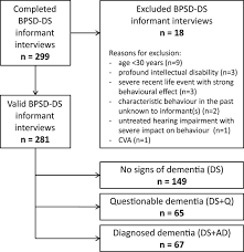 The Behavioral And Psychological Symptoms Of Dementia In