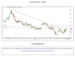 technical chart report of mcx market 7th dec 15 trifid