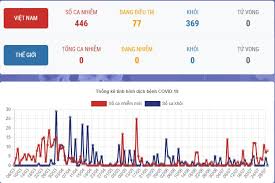 Bộ y tế cũng thông tin nước ta có thêm 4.323 bệnh so với ngày 28/7, số ca mắc mới trong nước tại việt nam tăng 1.038 ca. Tin Tá»©c Covid 19 Ngay 29 7 Bá»‡nh Nhan 444 445 446 Tiáº¿p Xuc Nhiá»u NgÆ°á»i Baogiaothong Vn