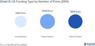 us equity crowdfunding market toptal