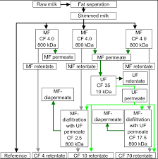 Flow Chart Of The Micro And Diafiltration Process Cf