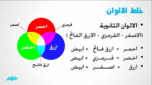 ملخص الدرس نفهم Nafham الطبيعة الموجية للضوء علوم الفصل الثاني ثاني اعدادي المنهج المصري