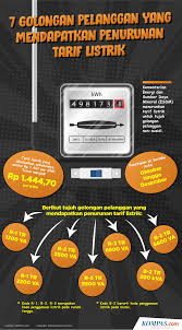 Kedua cara tersebut dapat dilakukan bagi kalian yang memiliki listrik 450. Subsidi Dan Token Listrik Gratis Hingga Maret 2021 Ini Yang Berhak Mendapatkannya Halaman All Kompas Com
