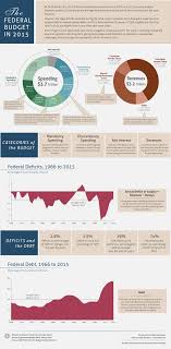 The Federal Budget In 2015 An Infographic Congressional