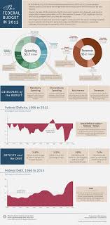 the federal budget in 2015 an infographic congressional