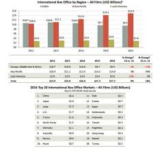 mpaa chart 4 the film magazine