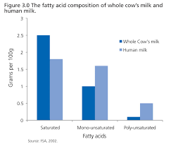 a comparison between human milk and cows milk viva the