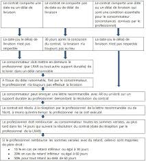 Des commandes à récupérer plus tard ? La Livraison Institut National De La Consommation