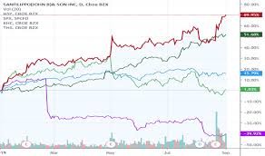 Jbss Stock Price And Chart Nasdaq Jbss Tradingview