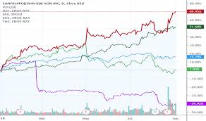 jbss stock price and chart nasdaq jbss tradingview