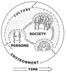 Concepts From The Syllabus Discuss How Society Culture And Persons Shape Each Other Across Time Anthropology Major Society Intercultural Communication