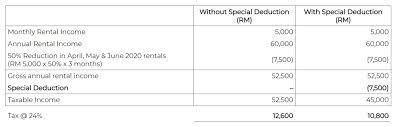 To assist businesses to remain competitive and to reduce cost of doing business, it is proposed that expenses incurred on renovation and refurbishment of business premises between 10 march 2009 and 31 december 2010 be given accelerated capital allowance that can be claimed within 2 years. Economic Stimulus Package 2020 L Co