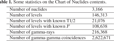 Pdf Nndc Chart Of Nuclides Semantic Scholar