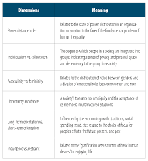 Hofstede's cultural dimensions theory, developed by geert hofstede, is a framework used to understand the differences in culture across countries and to discern the ways that business is done across different cultures. Impact Of Cultural Globalization On Soldiering