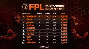 Answeredplayers list in fpl (self.faceitcom). Fpl On Twitter Fpl Standings Csgo Tenzedzombie Is Sitting With A 17 Point Lead Above Food With A Few Days Left In Week 3 Can He Hold His Nerve