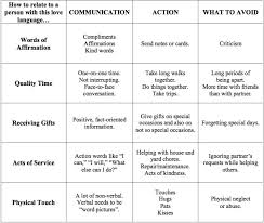 This Will Be Perfect With Role Plays Love Languages Five Love Languages Words Of Affirmation