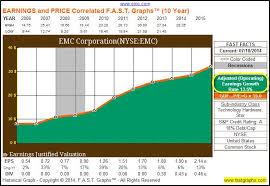 Should Emc Corp Break Itself Apart Fast Fundamental