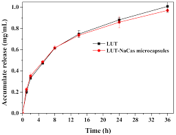 Molecules Free Full Text Physicochemical Properties Of Lutein Loaded Microcapsules And Their Uptake Via Caco 2 Monolayers Html