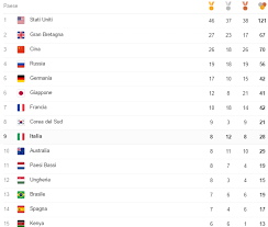 1 oro e 2 argenti. Olimpiadi Rio 2016 I Giochi Sono Finiti Ecco Il Medagliere Definitivo Foto