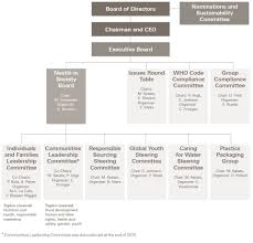 Nestle Philippines Organizational Chart Board Of Investments