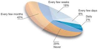 bad chart worst pie chart ever pie charts data