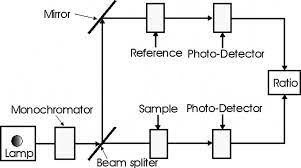 A spectrophotometer consists of two instruments, namely a spectrometer for producing light of any selected wavelength, and a photometer for the photo detector behind the sample responds to the light stimulus and converts it into an electronic current which is then transformed into a usable format. Block Diagram Of A Typical Double Beam Spectrophotometer Download Scientific Diagram