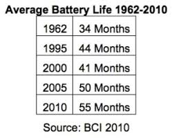 How Long Do Car Batteries Last Ricks Free Auto Repair