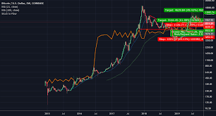 My most hated chart about bitcoin, he said, sharing a correlation technical analysis chart. Btc Usd Chart Stock To Flow For Coinbase Btcusd By Benjamingrevers Tradingview