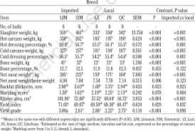 Effect Of Breed On Carcass Traits Of Young Bulls Download