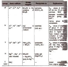 Cbse Class 11 Chemistry Notes Analytical Chemistry