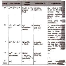 cbse class 11 chemistry notes analytical chemistry