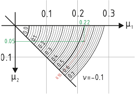 Pdf Design Charts For Rectangular R C Columns Under Biaxial
