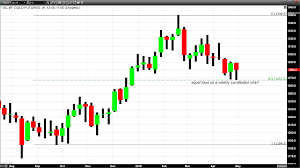 daily and weekly candlesticks indicate potential support