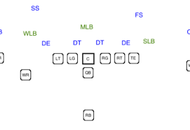 Also with receivers, they are lettered as x and y and z. Football 101 Linebacker Assignments And Alignment Bleacher Report Latest News Videos And Highlights