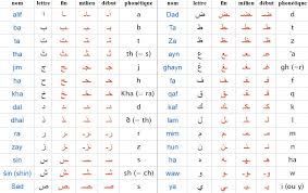 Api français · l'alphabet phonétique international (une vidéo) · le système des voyelles en français · comment prononcer les voyelles orales en français ? Apprendre L Alphabet Arabe Et Ses 28 Lettres
