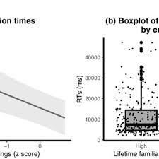 along with the relevant one-way ANOVA results. Older