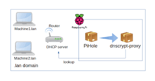 We did not find results for: Pihole With Dnssec Nifty Tidbits