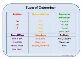 Types Of Determiner Learning Mat By Paul Urry Uk Teaching