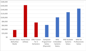 Tuition And Financial Aid Master Of Software Engineering Programs Institute For Software Research Carnegie Mellon University